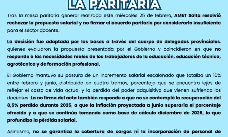 El gremio AMET Salta rechazó la oferta y decidió no firmar el acuerdo paritario de 2026