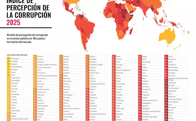 Argentina retrocedió cinco lugares en el ranking global de corrupción